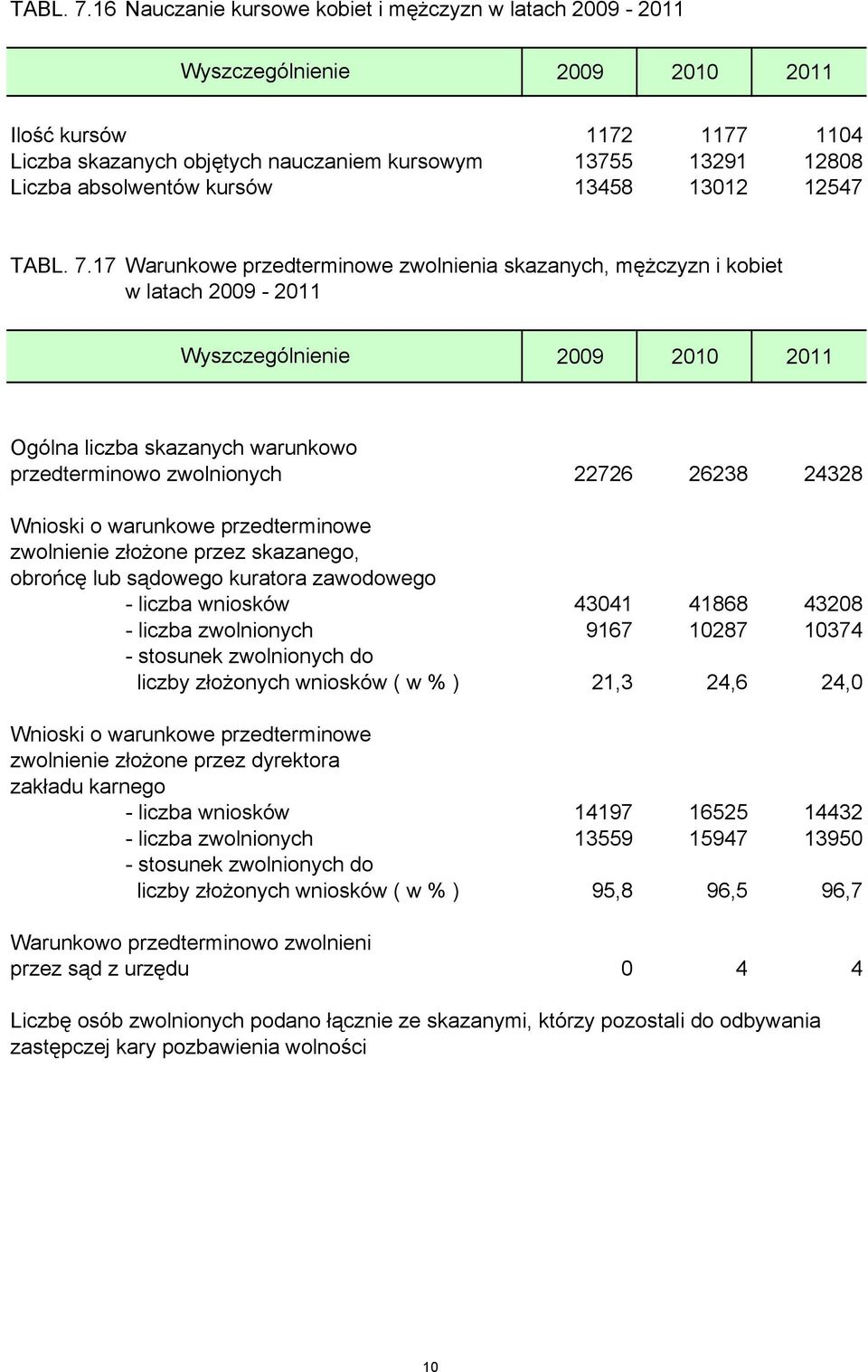 Warunkowe przedterminowe zwolnienia skazanych, mężczyzn i kobiet w latach 2009-2011 Ogólna liczba skazanych warunkowo przedterminowo zwolnionych 22726 26238 24328 Wnioski o warunkowe przedterminowe
