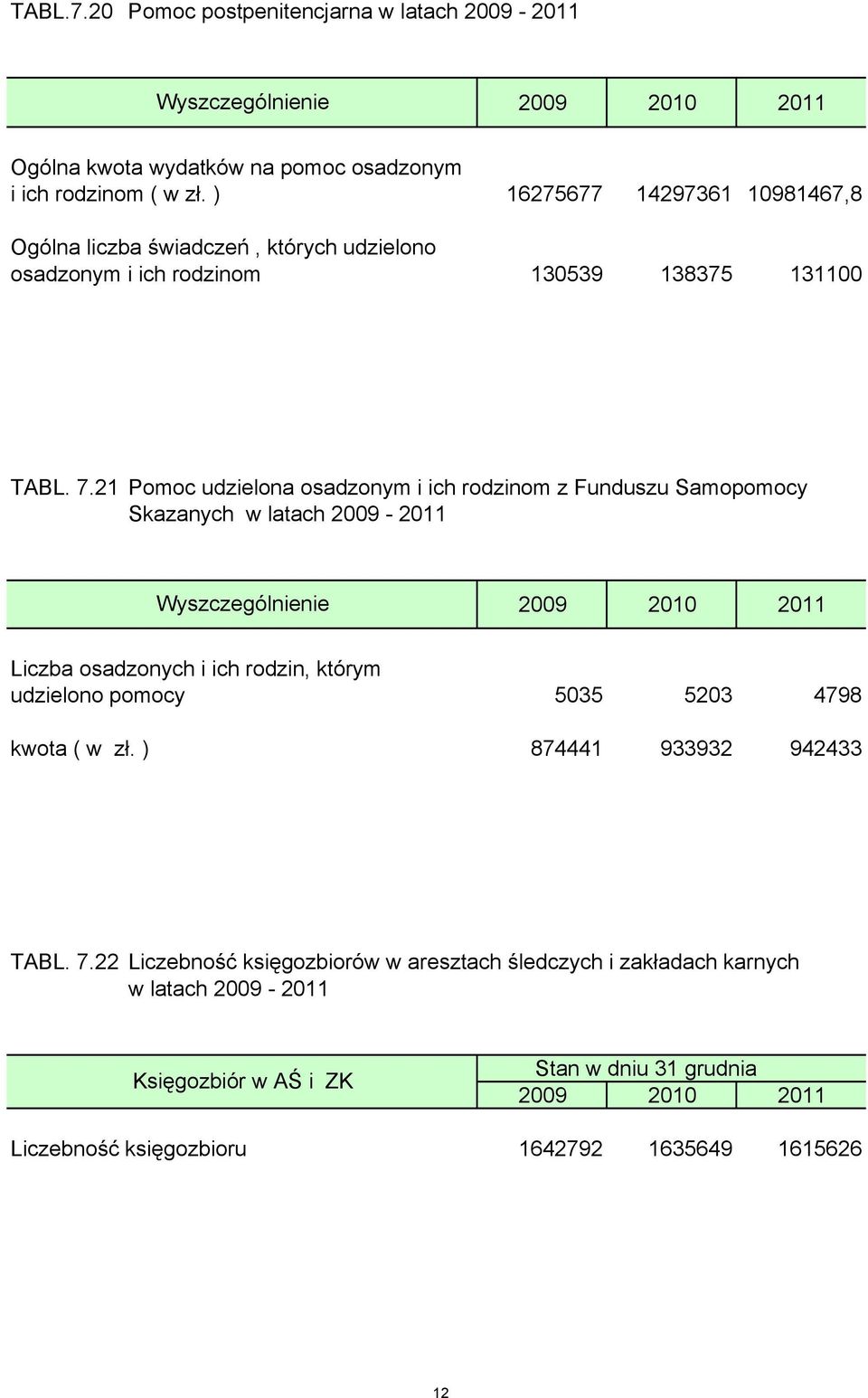 21 Pomoc udzielona osadzonym i ich rodzinom z Funduszu Samopomocy Skazanych w latach 2009-2011 Liczba osadzonych i ich rodzin, którym udzielono pomocy 5035