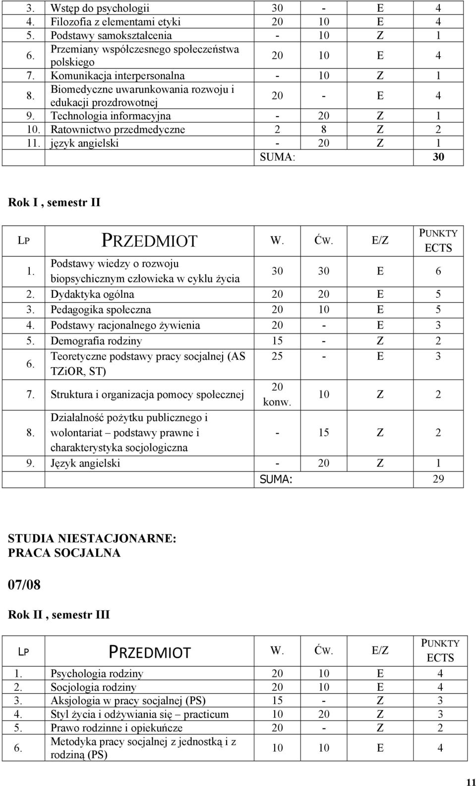 język angielski - 20 Z 1 SUMA: 30 Rok I, semestr II 1. Podstawy wiedzy o rozwoju biopsychicznym człowieka w cyklu życia 30 30 E 6 2. Dydaktyka ogólna 20 20 E 5 3. Pedagogika społeczna 20 10 E 5 4.