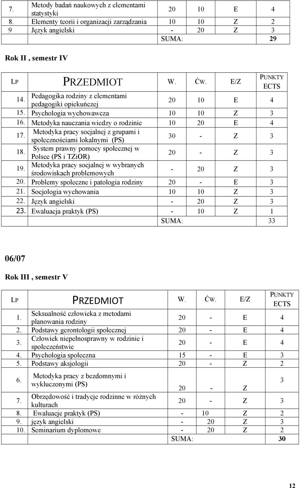 Metodyka pracy socjalnej z grupami i społecznościami lokalnymi (PS) 30 - Z 3 18. System prawny pomocy społecznej w Polsce (PS i TZiOR) 20 - Z 3 19.