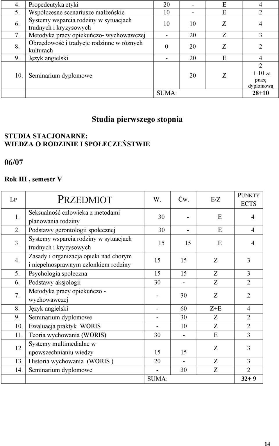 Seminarium dyplomowe 20 Z + 10 za pracę dyplomową SUMA: 28+10 Studia pierwszego stopnia STUDIA STACJONARNE: WIEDZA O RODZINIE I SPOŁECZEŃSTWIE 06/07 Rok III, semestr V 1.