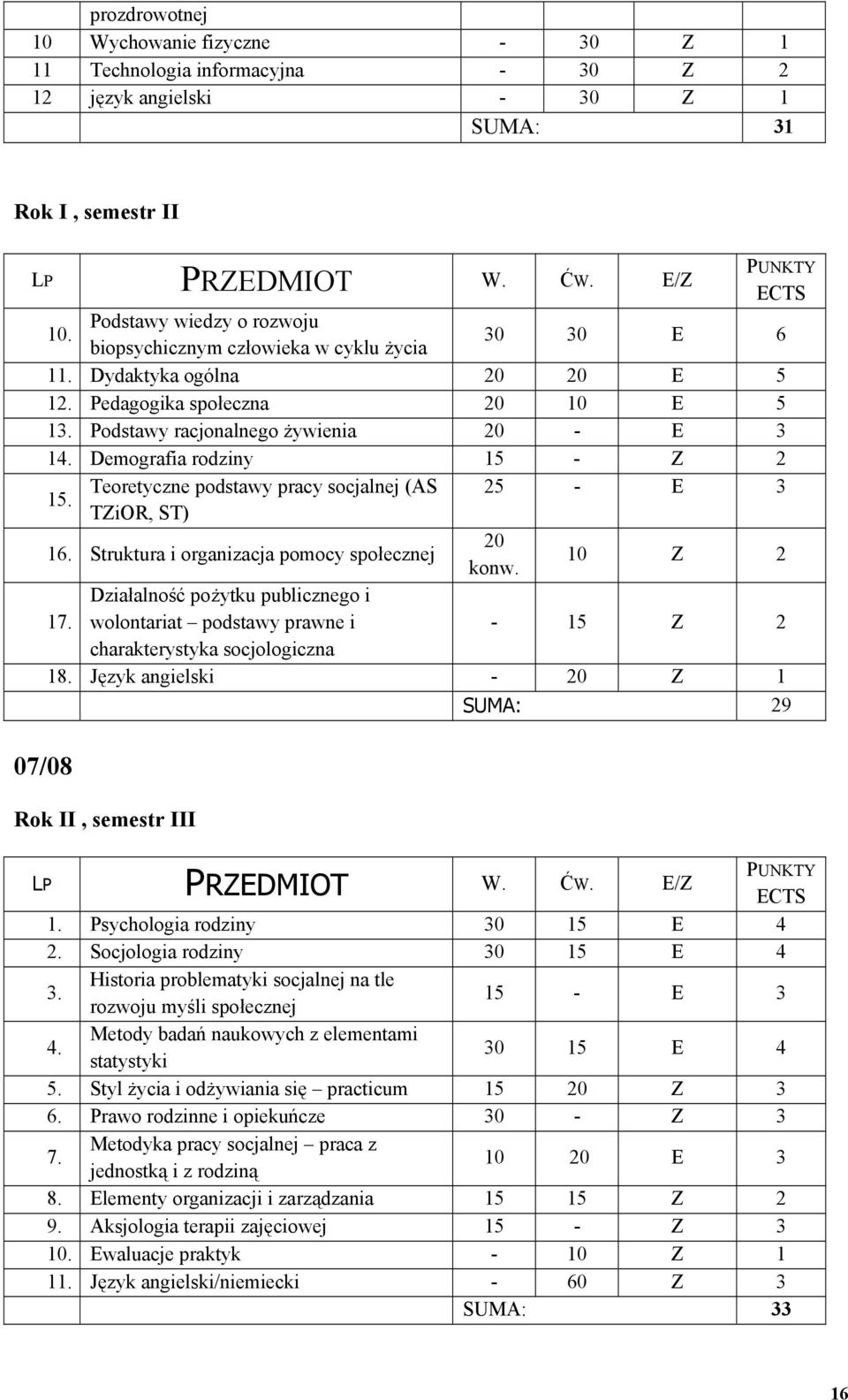 Demografia rodziny 15 - Z 2 15. Teoretyczne podstawy pracy socjalnej (AS 25 - E 3 TZiOR, ST) 16. Struktura i organizacja pomocy społecznej 20 konw. 10 Z 2 Działalność pożytku publicznego i 17.