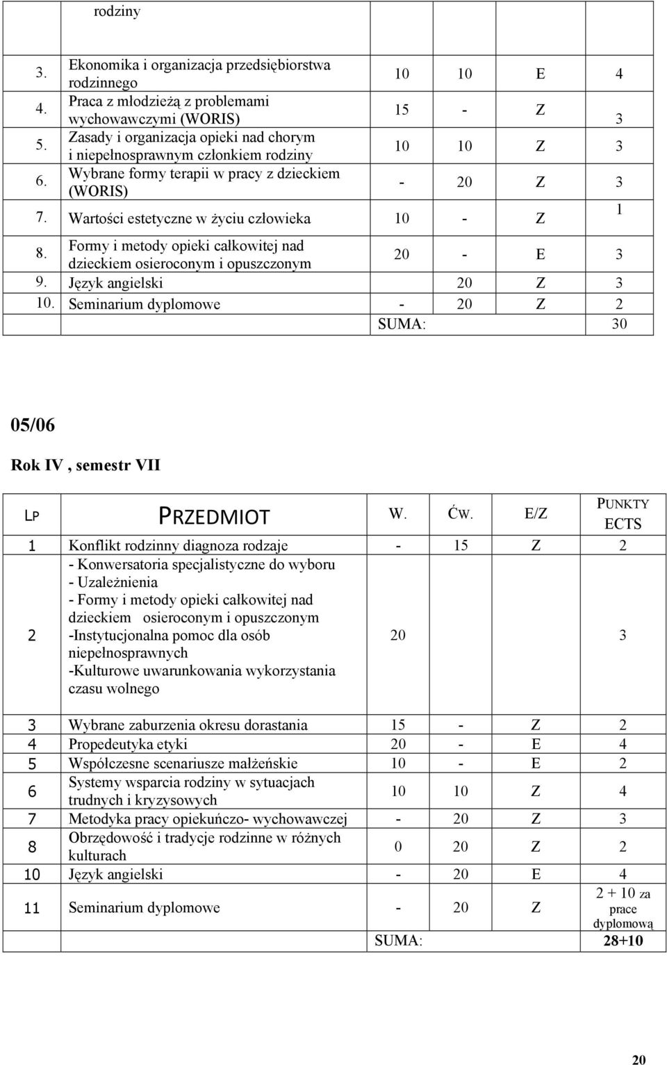 terapii w pracy z dzieckiem (WORIS) 10 10 E 4 15 - Z 10 10 Z 3-20 Z 3 7. Wartości estetyczne w życiu człowieka 10 - Z 8.