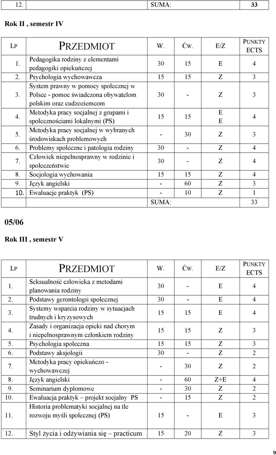 Metodyka pracy socjalnej w wybranych środowiskach problemowych - 30 Z 3 6. Problemy społeczne i patologia rodziny 30 - Z 4 7. Człowiek niepełnosprawny w rodzinie i społeczeństwie 30 - Z 4 8.