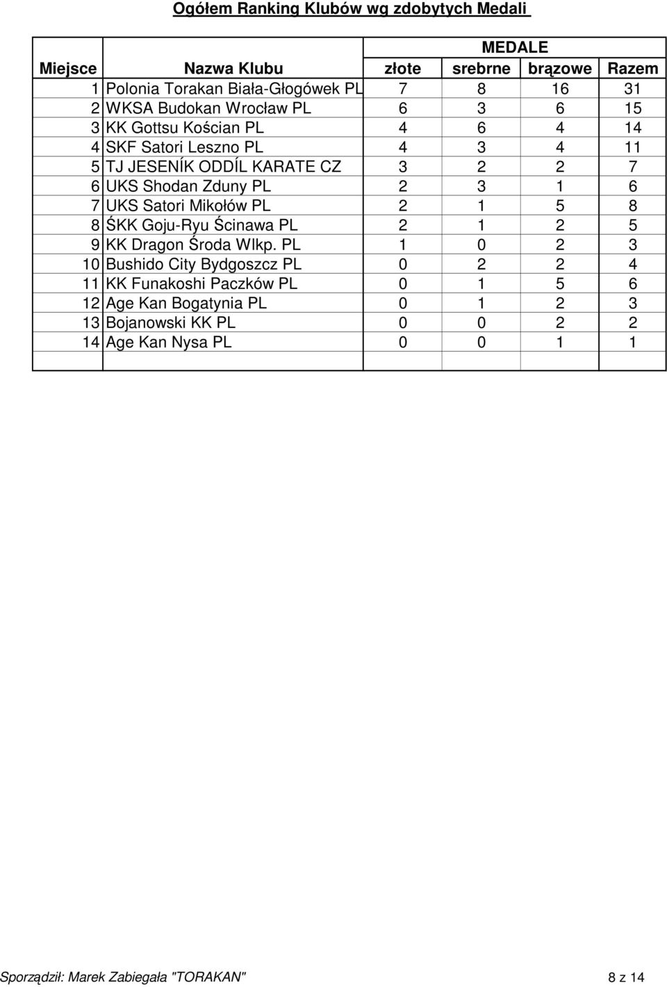 7 UKS Satori Mikołów PL 2 1 5 8 8 ŚKK Goju-Ryu Ścinawa PL 2 1 2 5 9 KK Dragon Środa Wlkp.