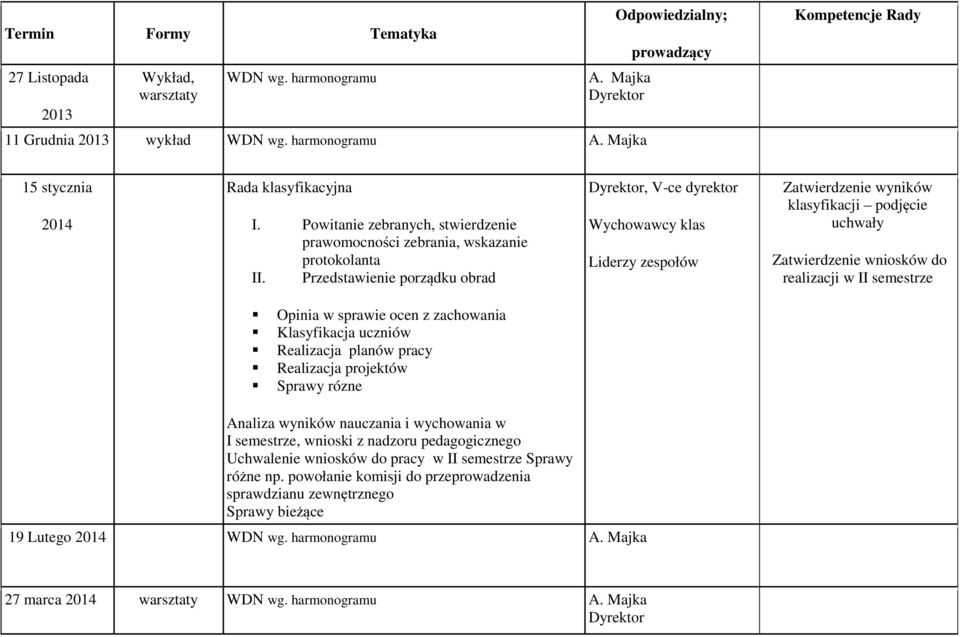 do realizacji w II semestrze Opinia w sprawie ocen z zachowania Klasyfikacja uczniów Realizacja planów pracy Realizacja projektów Sprawy rózne Analiza wyników nauczania i