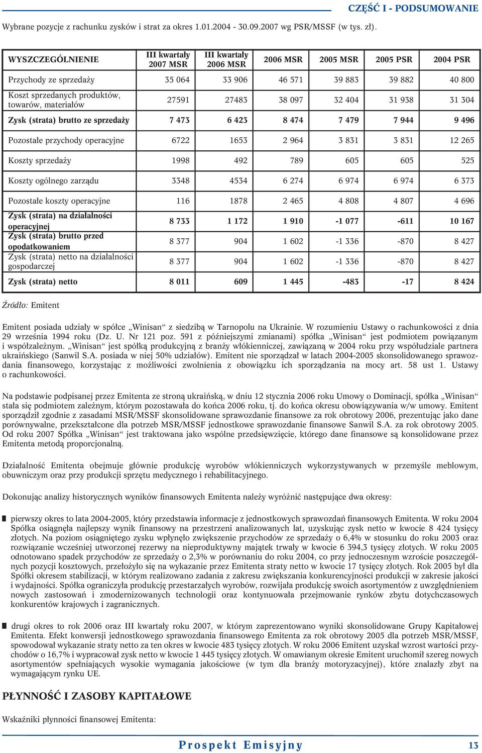 sprzedanych produktów, towarów, materiałów 27591 27483 38 097 32 404 31 938 31 304 Zysk (strata) brutto ze sprzedaży 7 473 6 423 8 474 7 479 7 944 9 496 Pozostałe przychody operacyjne 6722 1653 2 964