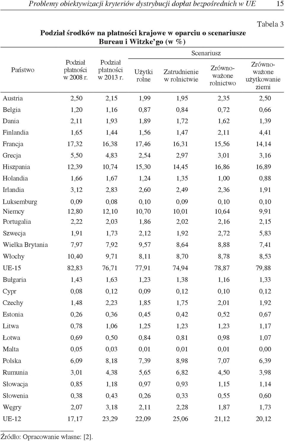 Użytk rolne Zatrudnene w rolnctwe Scenarusz Zrównoważone rolnctwo Tabela 3 Zrównoważone użytkowane zem Austra 2,50 2,15 1,99 1,95 2,35 2,50 Belga 1,20 1,16 0,87 0,84 0,72 0,66 Dana 2,11 1,93 1,89