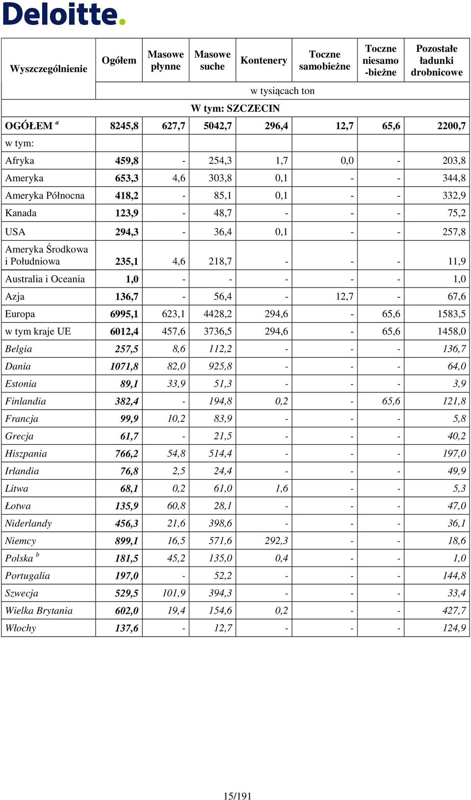 Ameryka Środkowa i Południowa 235,1 4,6 218,7 - - - 11,9 Australia i Oceania 1,0 - - - - - 1,0 Azja 136,7-56,4-12,7-67,6 Europa 6995,1 623,1 4428,2 294,6-65,6 1583,5 w tym kraje UE 6012,4 457,6