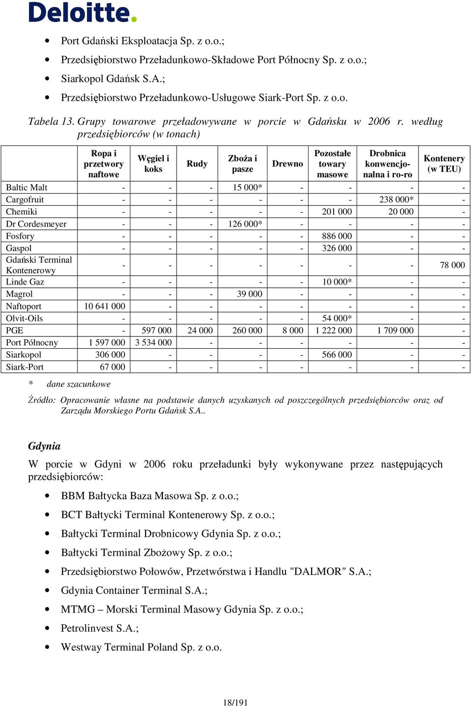 według przedsiębiorców (w tonach) Ropa i przetwory naftowe Węgiel i koks Rudy ZboŜa i pasze Drewno Pozostałe towary masowe Drobnica konwencjonalna i ro-ro Kontenery (w TEU) Baltic Malt - - - 15 000*