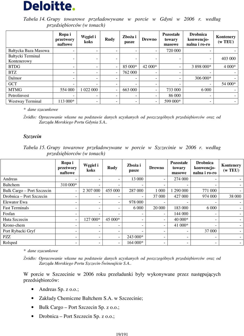 - - 720 000 - - Bałtycki Terminal Kontenerowy - - - - - - - 403 000 BTDG - - - 85 000* 42 000* - 3 898 000* 4 000* BTZ - - - 762 000 - - - - Dalmor - - - - - - 306 000* - GCT - - - - - - - 54 000*