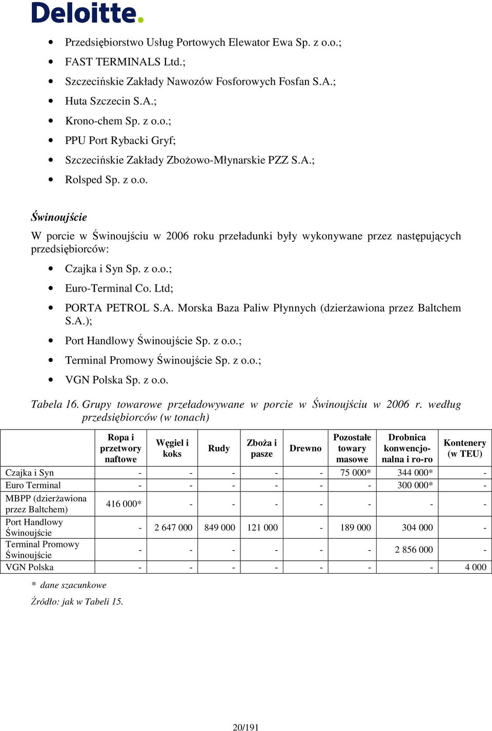 A.); Port Handlowy Świnoujście Sp. z o.o.; Terminal Promowy Świnoujście Sp. z o.o.; VGN Polska Sp. z o.o. Tabela 16. Grupy towarowe przeładowywane w porcie w Świnoujściu w 2006 r.