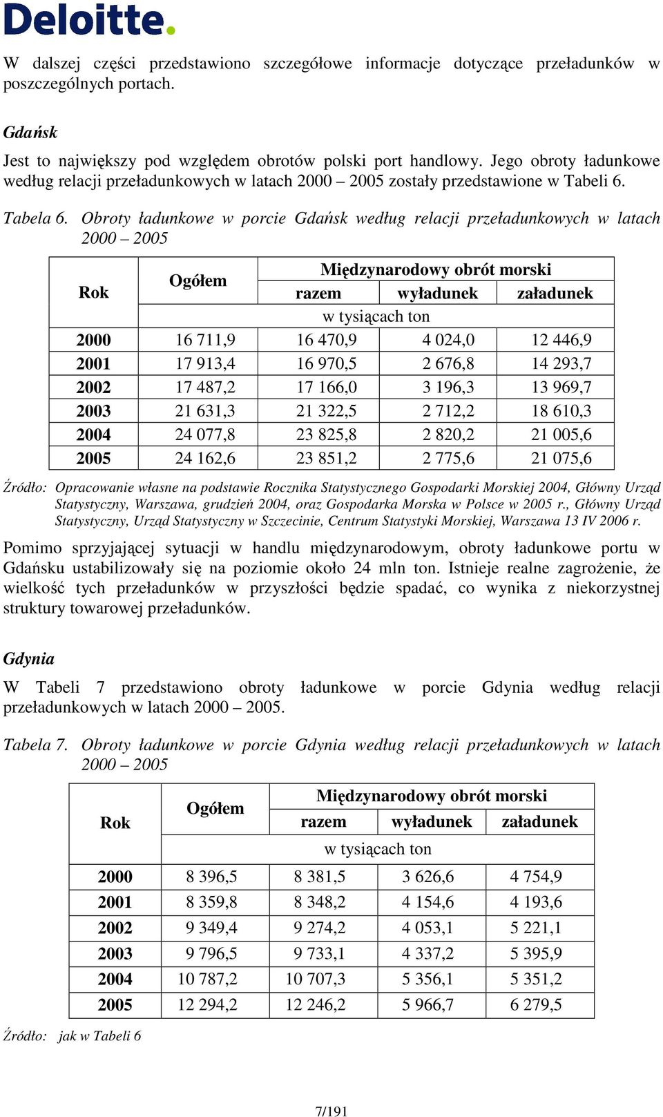 Obroty ładunkowe w porcie Gdańsk według relacji przeładunkowych w latach 2000 2005 Międzynarodowy obrót morski Ogółem Rok razem wyładunek załadunek w tysiącach ton 2000 16 711,9 16 470,9 4 024,0 12