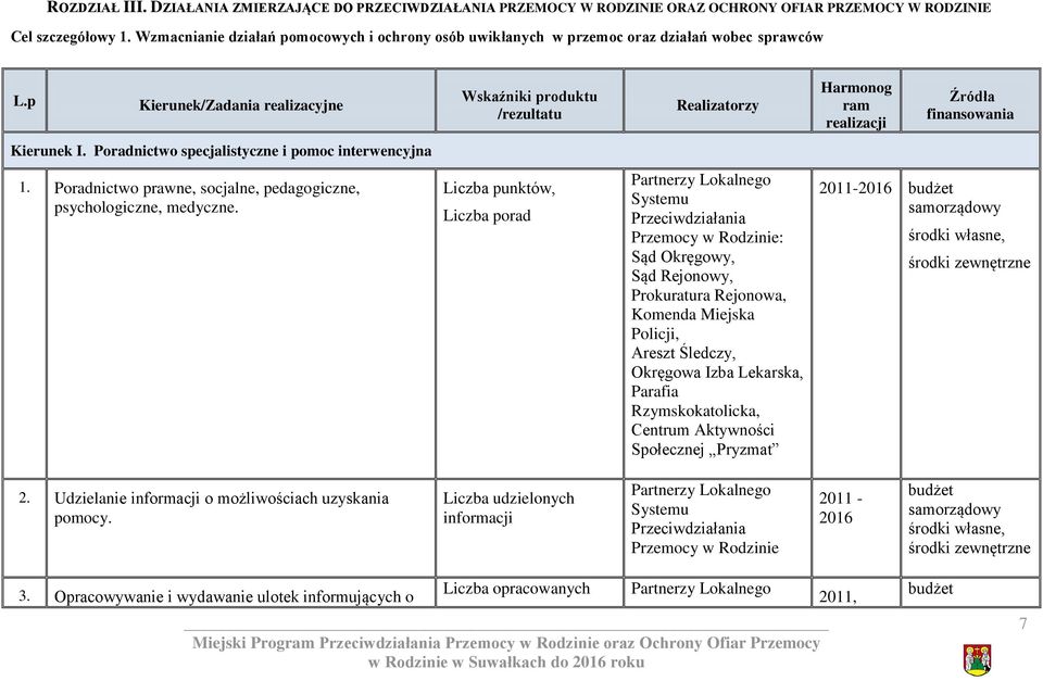 p Kierunek/Zadania realizacyjne Wskaźniki produktu /rezultatu Realizatorzy Harmonog ram realizacji Źródła finansowania Kierunek I. Poradnictwo specjalistyczne i pomoc interwencyjna 1.