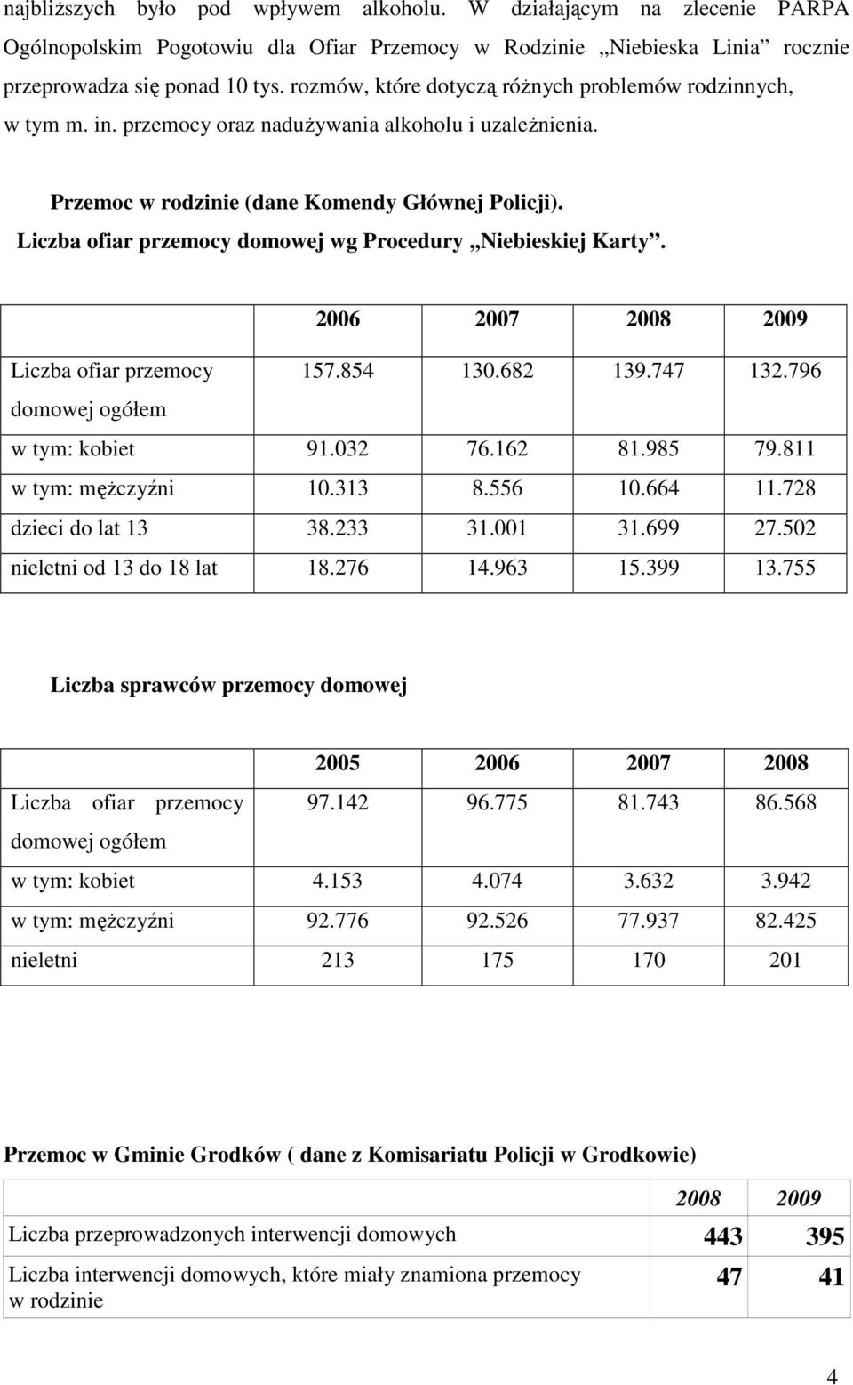 Liczba ofiar przemocy domowej wg Procedury,,Niebieskiej Karty. 2006 2007 2008 2009 Liczba ofiar przemocy 157.854 130.682 139.747 132.796 domowej ogółem w tym: kobiet 91.032 76.162 81.985 79.