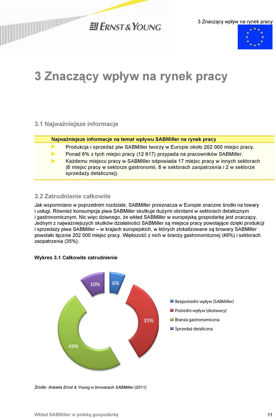 Ponad 6% z tych miejsc pracy (12 617) przypada na pracowników SABMiller.