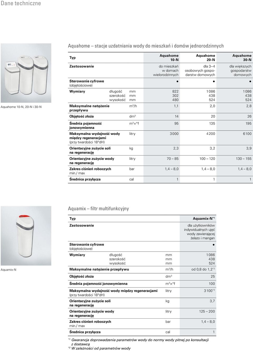 domowych 1 086 438 524 1 086 438 524 m 3 /h 1,1 2,0 2,8 Objętość złoża dm 3 14 20 26 Średnia pojemność jonowymienna Maksymalna wydajność wody między regeneracjami (przy twardości 18 dh) Orientacyjne