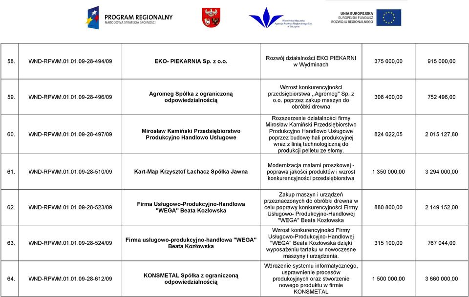 01.09-28-497/09 Mirosław Kamiński Przedsiębiorstwo Produkcyjno Handlowo Usługowe Rozszerzenie działalności firmy Mirosław Kamiński Przedsiębiorstwo Produkcyjno Handlowo Usługowe poprzez budowę hali