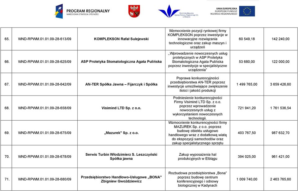 o. 69. WND-RPWM.01.01.09-28-675/09 Mazurek Sp. z o.o. Wzmocnienie pozycji rynkowej firmy KOMPLEKSON poprzez inwestycje w innowacyjne rozwiązania technologiczne oraz zakup maszyn i