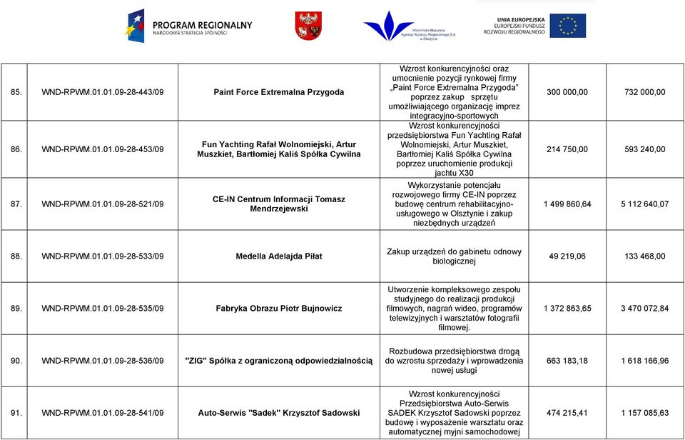 Centrum Informacji Tomasz Mendrzejewski oraz umocnienie pozycji rynkowej firmy Paint Force Extremalna Przygoda poprzez zakup sprzętu umożliwiającego organizację imprez integracyjno-sportowych