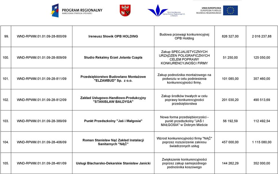 WND-RPWM.01.01.09-28-812/09 Zakład Usługowo-Handlowo-Produkcyjny "STANISŁAW BAŁDYGA" Zakup środków trwałych w celu poprawy konkurencyjności przedsiębiorstwa 201 030,20 490 513,69 103. WND-RPWM.01.01.09-28-389/09 Punkt Przedszkolny "Jaś i Małgosia" Nowa forma przedsiębiorczości - punkt przedszkolny "JAŚ I MAŁGOSIA" w Dobrym Mieście 56 192,59 112 492,54 104.