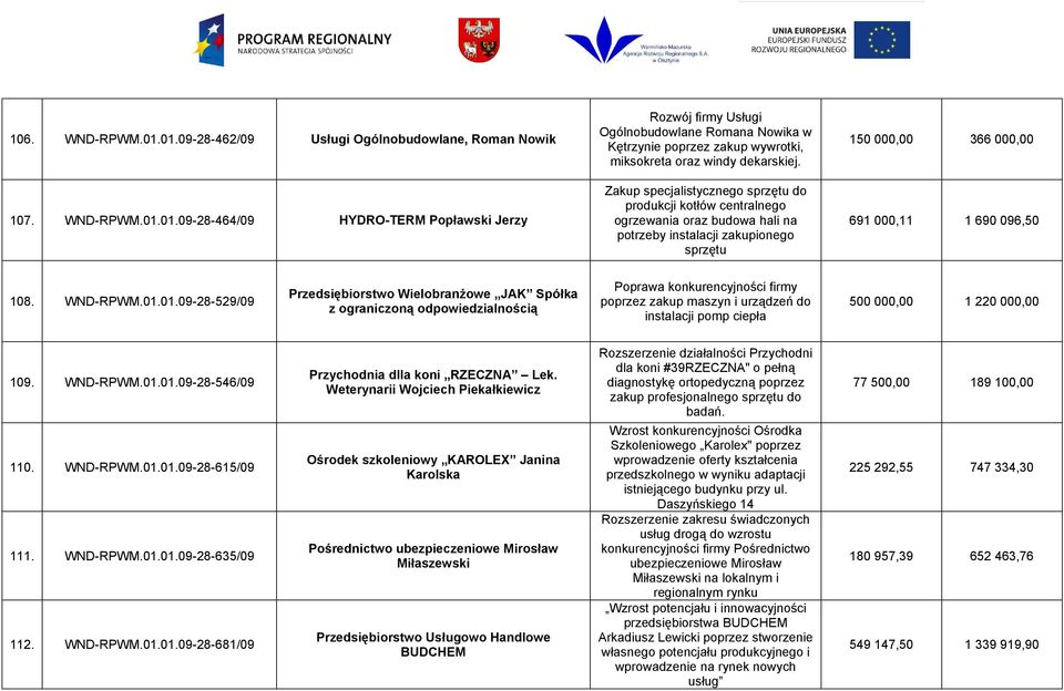 01.09-28-529/09 Przedsiębiorstwo Wielobranżowe JAK Spółka z ograniczoną odpowiedzialnością Poprawa konkurencyjności firmy poprzez zakup maszyn i urządzeń do instalacji pomp ciepła 500 000,00 1 220