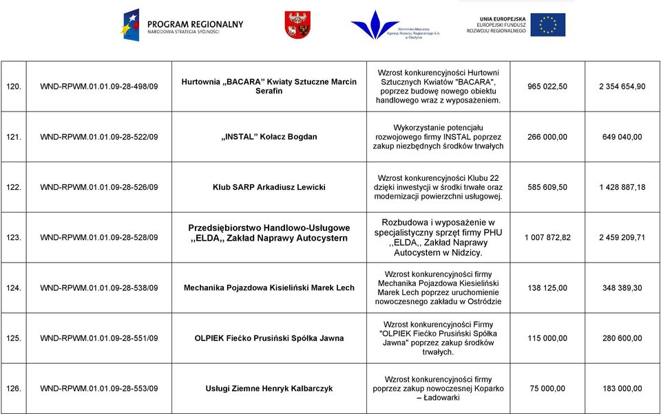 WND-RPWM.01.01.09-28-526/09 Klub SARP Arkadiusz Lewicki Klubu 22 dzięki inwestycji w środki trwałe oraz modernizacji powierzchni usługowej. 585 609,50 1 428 887,18 123. WND-RPWM.01.01.09-28-528/09 Przedsiębiorstwo Handlowo-Usługowe,,ELDA,, Zakład Naprawy Autocystern Rozbudowa i wyposażenie w specjalistyczny sprzęt firmy PHU,,ELDA,, Zakład Naprawy Autocystern w Nidzicy.