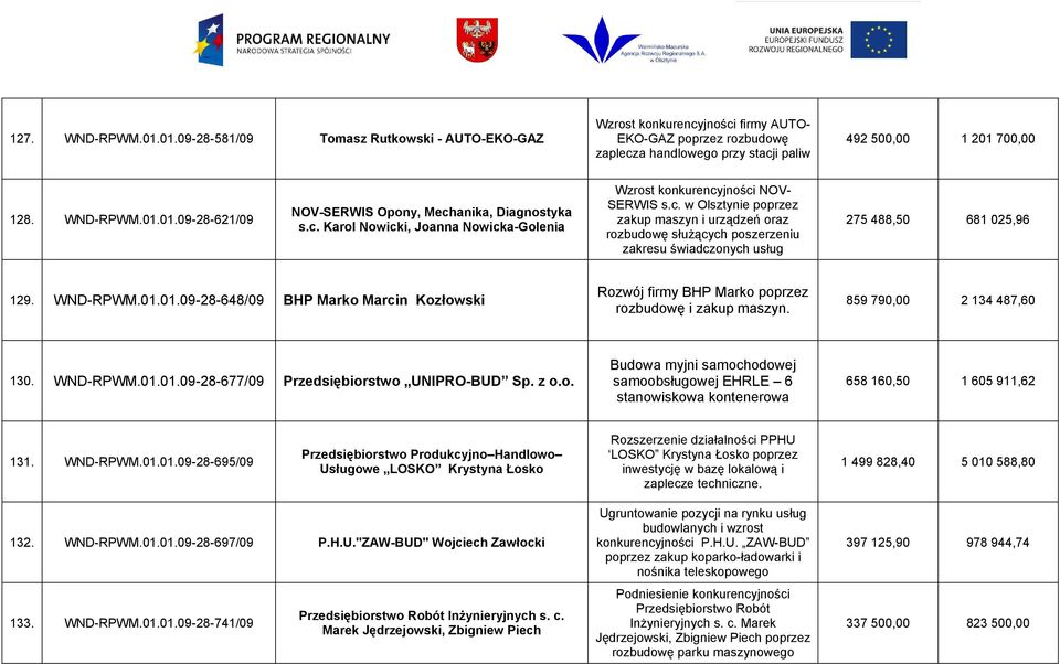 WND-RPWM.01.01.09-28-648/09 BHP Marko Marcin Kozłowski Rozwój firmy BHP Marko poprzez rozbudowę i zakup maszyn. 859 790,00 2 134 487,60 130. WND-RPWM.01.01.09-28-677/09 Przedsiębiorstwo UNIPRO-BUD Sp.