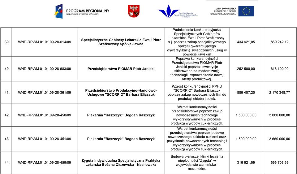 skierowane na modernizację technologii i wprowadzenie nowej oferty produktowej. 434 621,05 869 242,12 252 500,00 616 100,00 41. WND-RPWM.01.