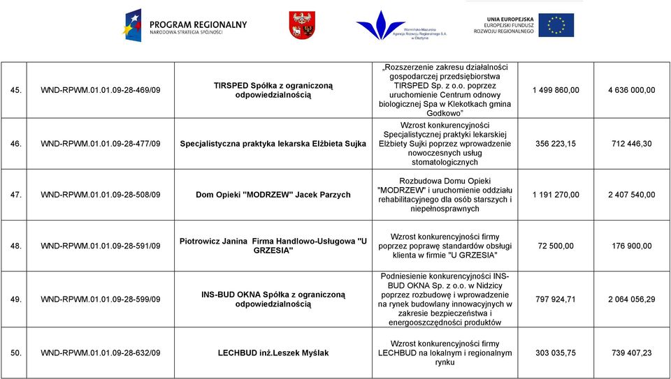 Rozbudowa Domu Opieki "MODRZEW" i uruchomienie oddziału rehabilitacyjnego dla osób starszych i niepełnosprawnych 1 499 860,00 4 636 000,00 356 223,15 712 446,30 1 191 270,00 2 407 540,00 48. WND-RPWM.