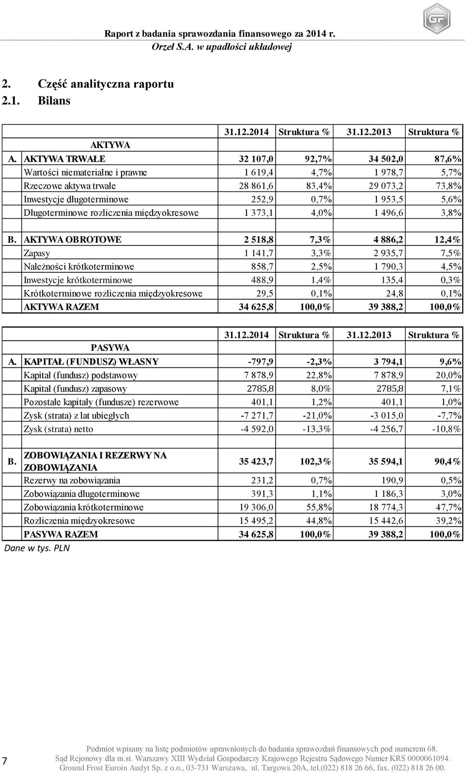 5,6% Długoterminowe rozliczenia międzyokresowe 1 373,1 4,0% 1 496,6 3,8% B.