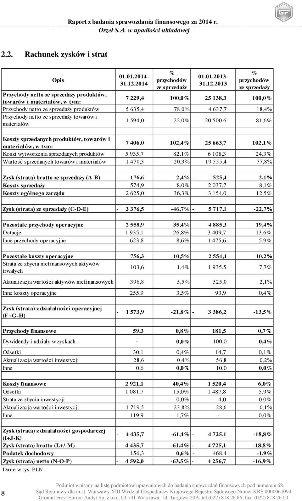 2013 % przychodów ze sprzedaży Przychody netto ze sprzedaży produktów, towarów i materiałów, w tym: 7 229,4 100,0% 25 138,3 100,0% Przychody netto ze sprzedaży produktów 5 635,4 78,0% 4 637,7 18,4%