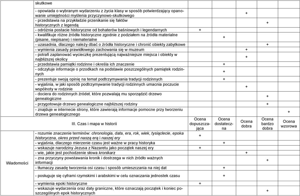 niematerialne - uzasadnia, dlaczego należy dbać o źródła historyczne i chronić obiekty zabytkowe - wymienia zasady prawidłowego zachowania się w muzeum - potrafi zaplanować wycieczkę prezentującą