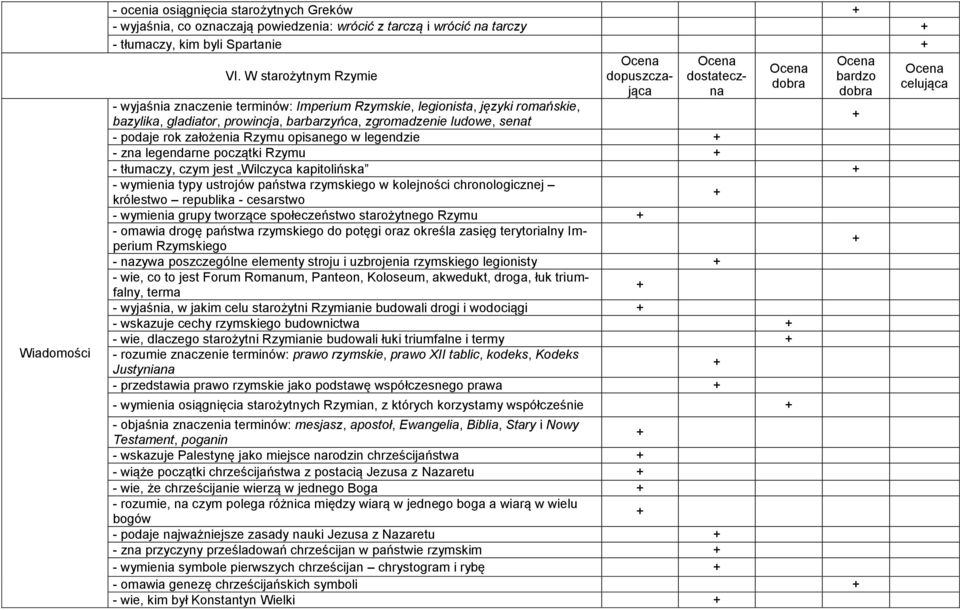 senat - podaje rok założenia Rzymu opisanego w legendzie - zna legendarne początki Rzymu - tłumaczy, czym jest Wilczyca kapitolińska - wymienia typy ustrojów państwa rzymskiego w kolejności