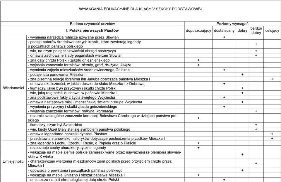 polskiego - wie, na czym polegał słowiański obrzęd postrzyżyn - omawia zachowane ślady pogańskich wierzeń Słowian - zna daty chrztu Polski i zjazdu gnieźnieńskiego - wyjaśnia znaczenie terminów: