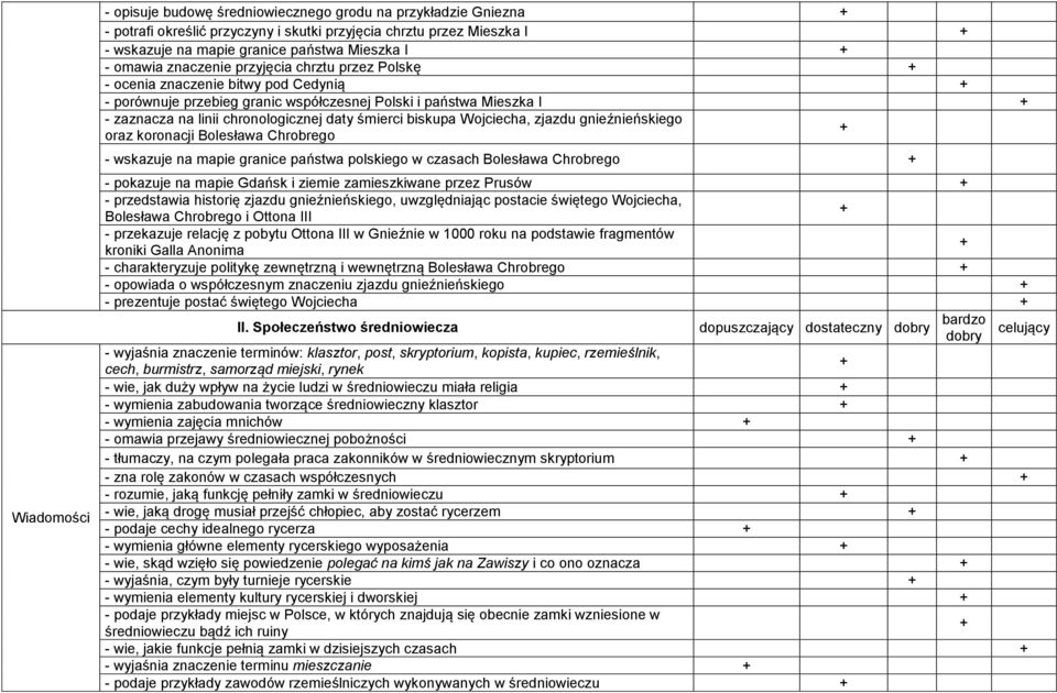 biskupa Wojciecha, zjazdu gnieźnieńskiego oraz koronacji Bolesława Chrobrego - wskazuje na mapie granice państwa polskiego w czasach Bolesława Chrobrego - pokazuje na mapie Gdańsk i ziemie