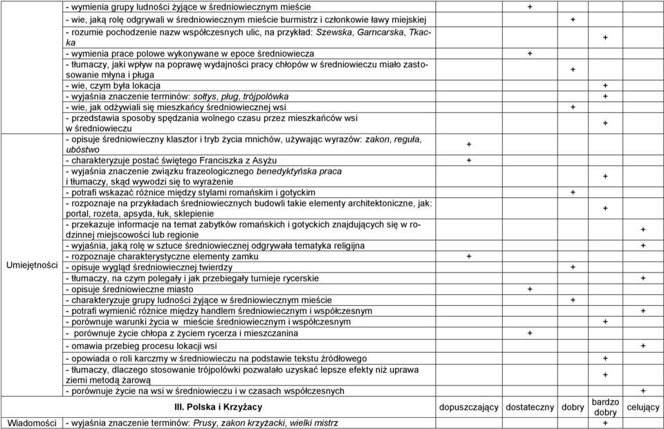 pługa - wie, czym była lokacja - wyjaśnia znaczenie terminów: sołtys, pług, trójpolówka - wie, jak odżywiali się mieszkańcy średniowiecznej wsi - przedstawia sposoby spędzania wolnego czasu przez