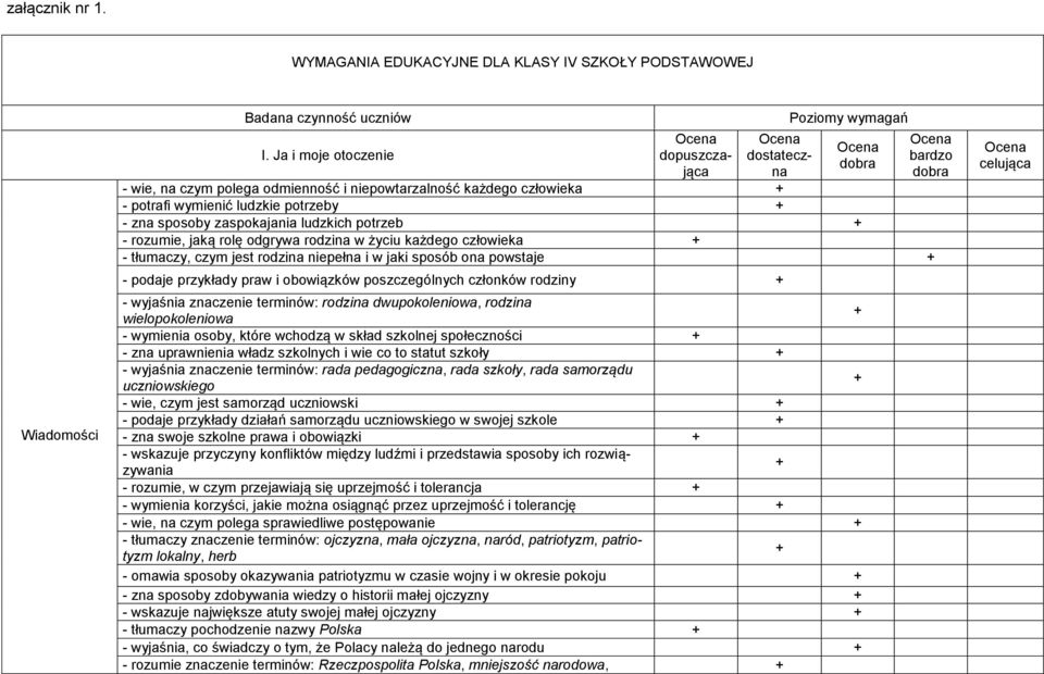 zaspokajania ludzkich potrzeb - rozumie, jaką rolę odgrywa rodzina w życiu każdego człowieka - tłumaczy, czym jest rodzina niepełna i w jaki sposób ona powstaje - podaje przykłady praw i obowiązków