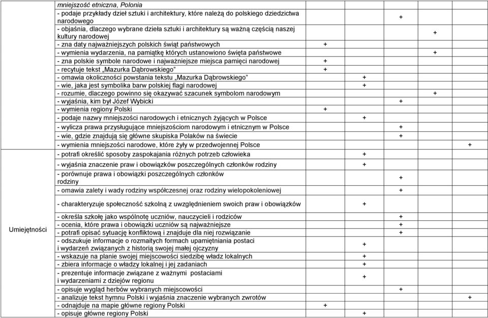 najważniejsze miejsca pamięci narodowej - recytuje tekst Mazurka Dąbrowskiego - omawia okoliczności powstania tekstu Mazurka Dąbrowskiego - wie, jaka jest symbolika barw polskiej flagi narodowej -