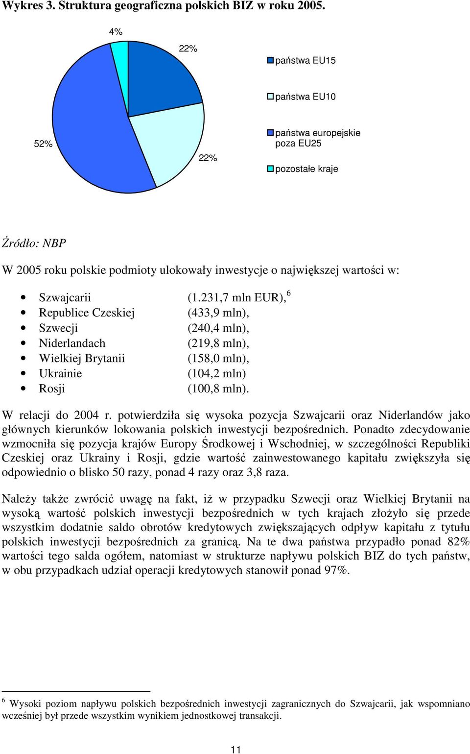 231,7 mln EUR), 6 Republice Czeskiej (433,9 mln), Szwecji (240,4 mln), Niderlandach (219,8 mln), Wielkiej Brytanii (158,0 mln), Ukrainie (104,2 mln) Rosji (100,8 mln). W relacji do 2004 r.