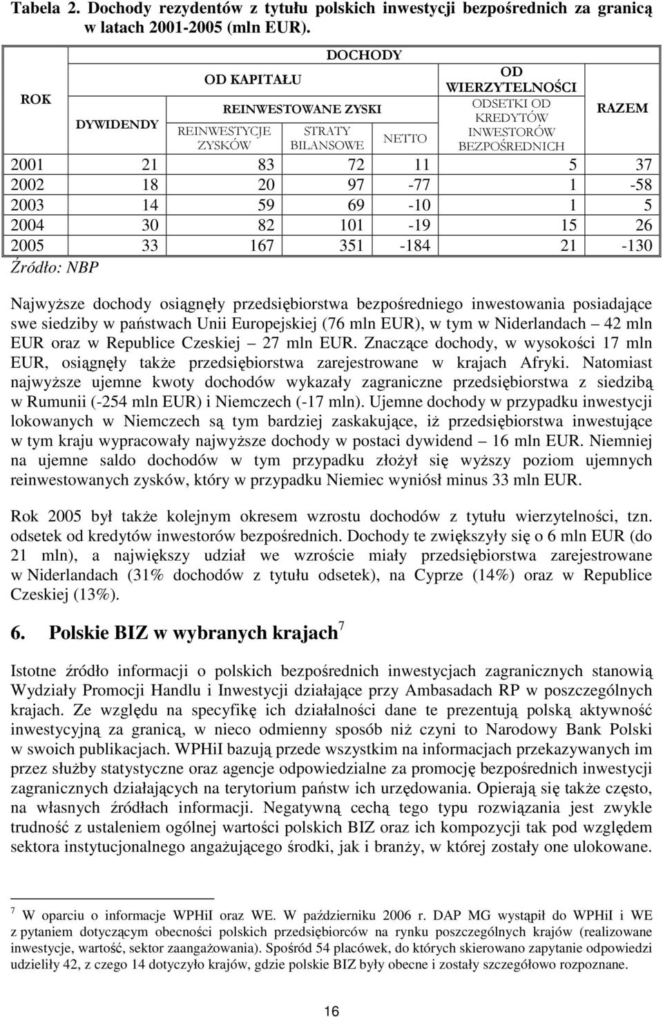 97-77 1-58 2003 14 59 69-10 1 5 2004 30 82 101-19 15 26 2005 33 167 351-184 21-130 Źródło: NBP NajwyŜsze dochody osiągnęły przedsiębiorstwa bezpośredniego inwestowania posiadające swe siedziby w