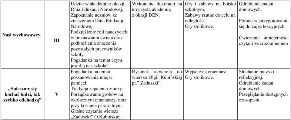 Pogadanka na temat poszanowania miejsc pamięci. Tradycja zapalenia zniczy. Porządkowanie grobów na okolicznym cmentarzy, oraz przy kościele parafialnym. Głośne czytanie wiersza Zaduszki O.Kubińskiej.