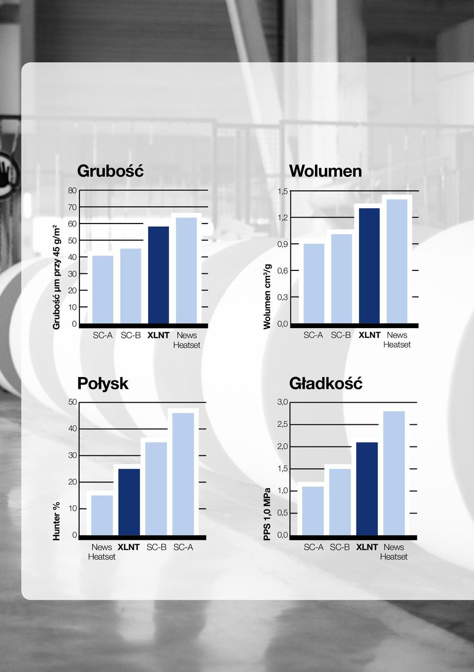 SC-A SC-B XLNT News Heatset 50 40 Połysk 3,0 2,5 Gładkość Gloss Hunter % 30 20 10 0