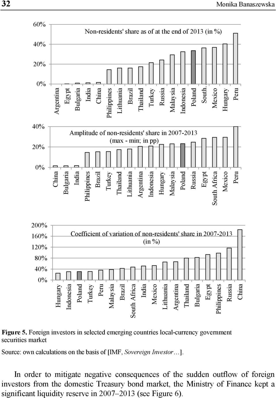 Hungary Malaysia Poland Russia Egypt South Africa Mexico Peru 200% 160% 120% 80% 40% 0% Hungary Indonesia Coefficient of variation of non-residents' share in 2007-2013 (in %) Poland Turkey Peru