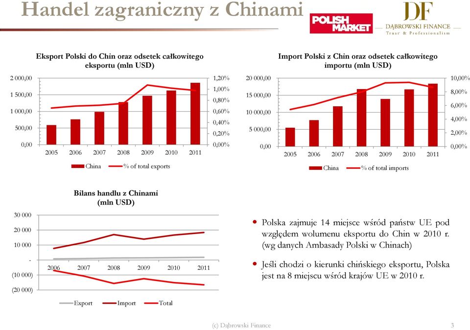 China % of total exports China % of total imports 30 000 20 000 10 000 - (10 000) (20 000) Bilans handlu z Chinami (mln USD) 2006 2007 2008 2009 2010 2011 Export Import Total Polska zajmuje 14