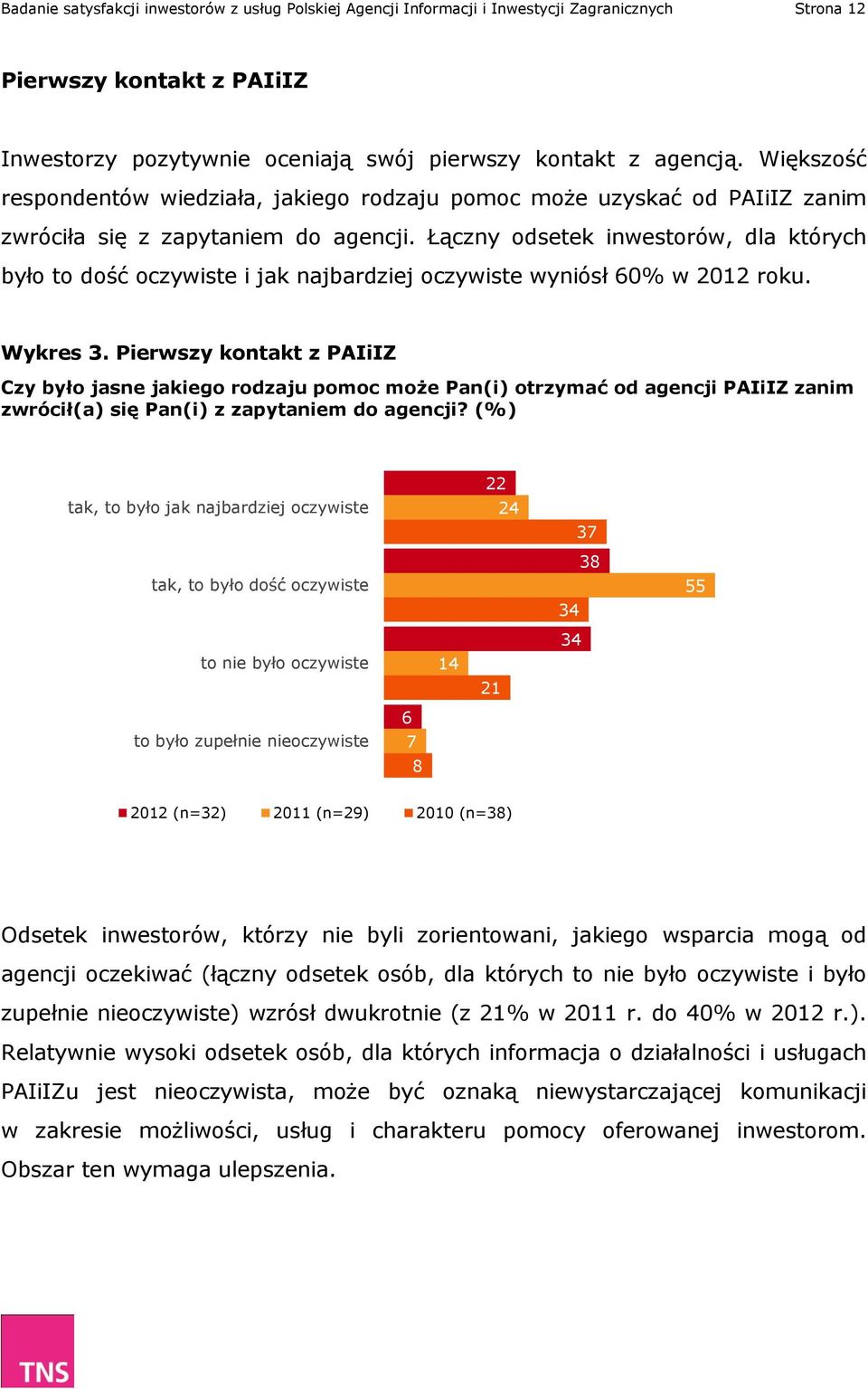 Łączny odsetek inwestorów, dla których było to dość oczywiste i jak najbardziej oczywiste wyniósł 60% w 2012 roku. Wykres 3.