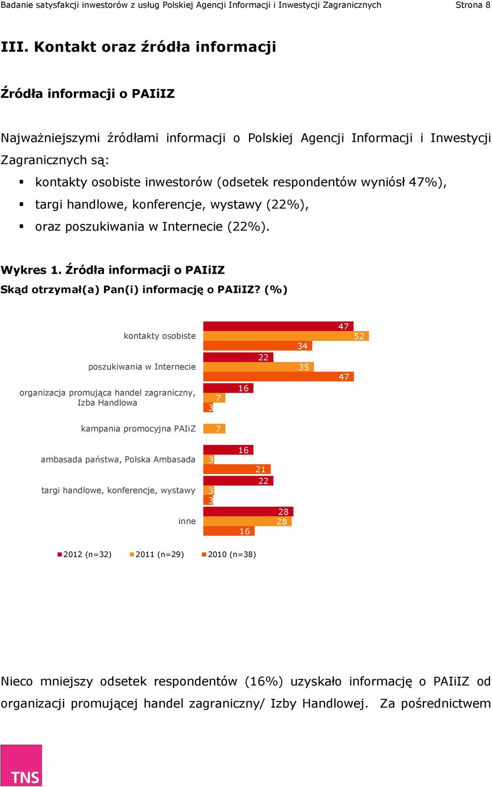 respondentów wyniósł 47%), targi handlowe, konferencje, wystawy (22%), oraz poszukiwania w Internecie (22%). Wykres 1. Źródła informacji o PAIiIZ Skąd otrzymał(a) Pan(i) informację o PAIiIZ?