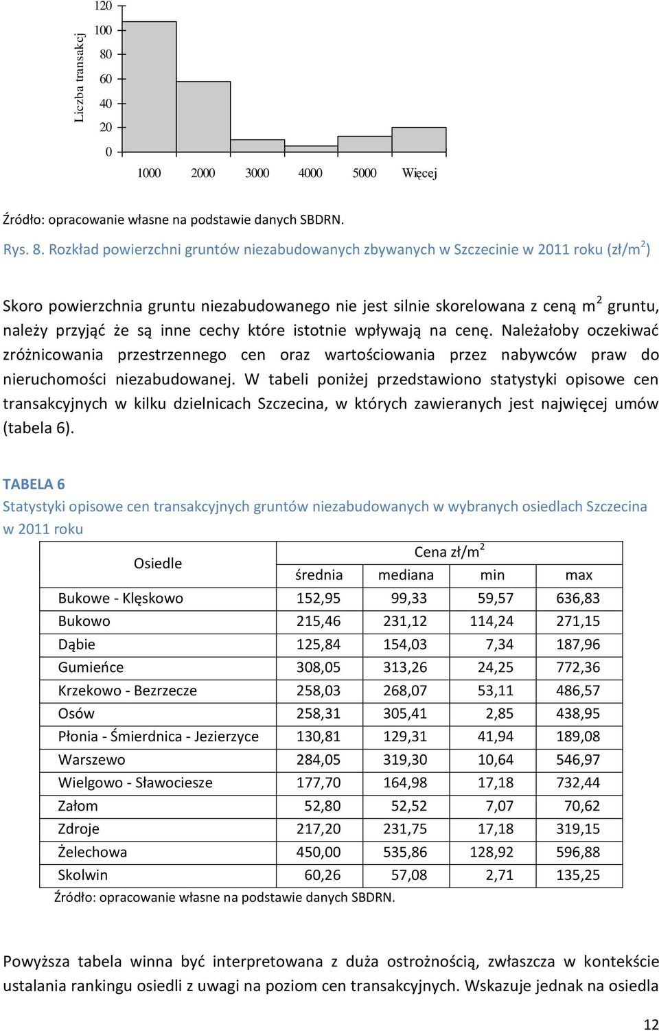 Rozkład powierzchni gruntów niezabudowanych zbywanych w Szczecinie w 2011 roku (zł/m 2 ) Skoro powierzchnia gruntu niezabudowanego nie jest silnie skorelowana z ceną m 2 gruntu, należy przyjąć że są