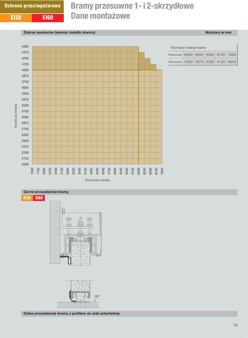 Szerokość 6000 6250 6500 6750 7000 Wysokość 4500 4375 4250 4125 4000 1500 1750 2000 2250 2500 2750 3000 3250 3500 3750 4000 4250 4500 4750