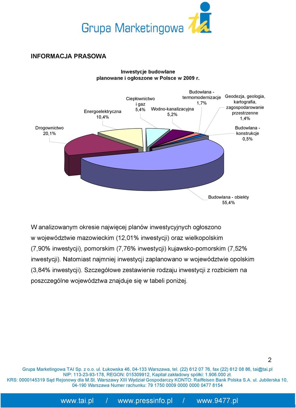 Drogownictwo 20,1% Budowlana - konstrukcje 0,5% Budowlana - obiekty 55,4% W analizowanym okresie najwięcej planów inwestycyjnych ogłoszono w województwie mazowieckim (12,01%